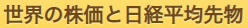 世界の株価と日経平均先物